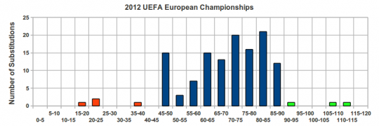 Substitution timings, Euro 2012