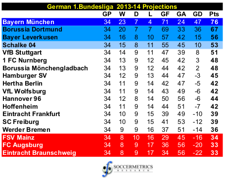Germany League Table