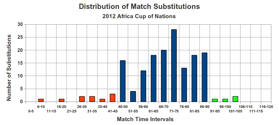 Substitution timing for 2012 AFCON