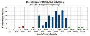 Substitution timings, Euro 2012