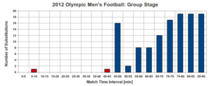 London 2012 group stage sub timings