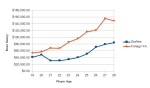 Average minutes played for the Draftee and Foreign Free Agent cohorts for all field players. Data from MLS regular season, 2007-2012.