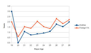 Average goals of the Draftee and Foreign Free Agent cohorts for all field players. Data from MLS regular season, 2007-2012.