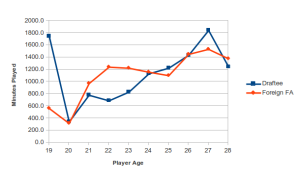 Average minutes played of the Draftee and Foreign Free Agent cohorts for all field players. Data from MLS regular season, 2007-2012.