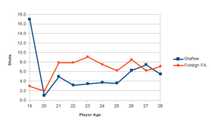 Average shots of Draftee and Foreign Free Agent cohorts for all field players. Data from MLS regular season, 2007-2012.