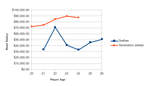 Averaged base salaries of the Draftee and Generation adidas cohorts at the goalkeeper position.  Data for MLS regular season, 2007-2012.