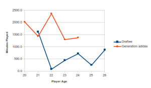 Average minutes played of Draftee and Generation adidas cohorts at the goalkeeper position. Data from MLS regular season, 2007-2012.