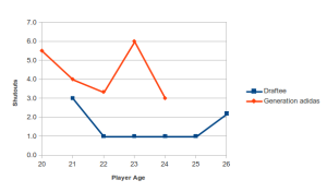 Average shutouts of the Draftee and Generation adidas cohorts at the goalkeeper position.  Data from MLS regular season, 2007-2012.