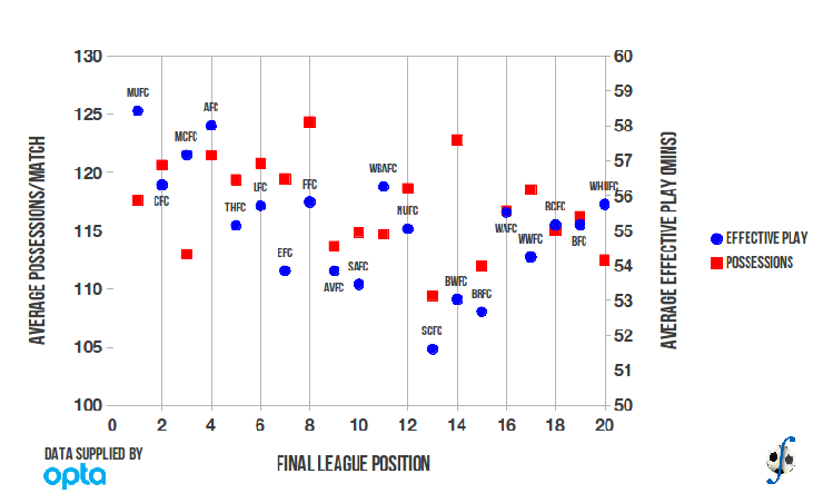 Relationship between final league position and effective play and number of total possessions in the English Premier League, 2010-11 season.