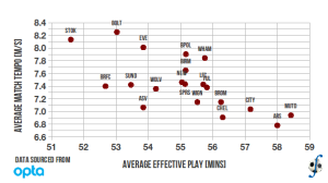 Relationship between averaged minutes of effective play and averaged tempo in a match, English Premier League, 2010-11 season.