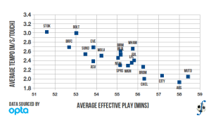 Relationship between averaged minutes of effective play and averaged tempo in a match, English Premier League, 2010-11 season.