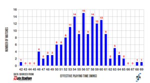 Distribution of effective playing time in J-League Division One, 2013 season, for matches played up to 17 July 2013.