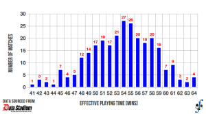 Distribution of effective playing time in J-League Division Two, 2013 season, for matches played up to 17 July 2013.