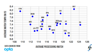 Relationship between averaged total number of possessions and averaged tempo in a match, English Premier League, 2010-11 season.