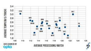 Relationship between averaged total number of possessions and averaged tempo in a match, English Premier League, 2010-11 season.