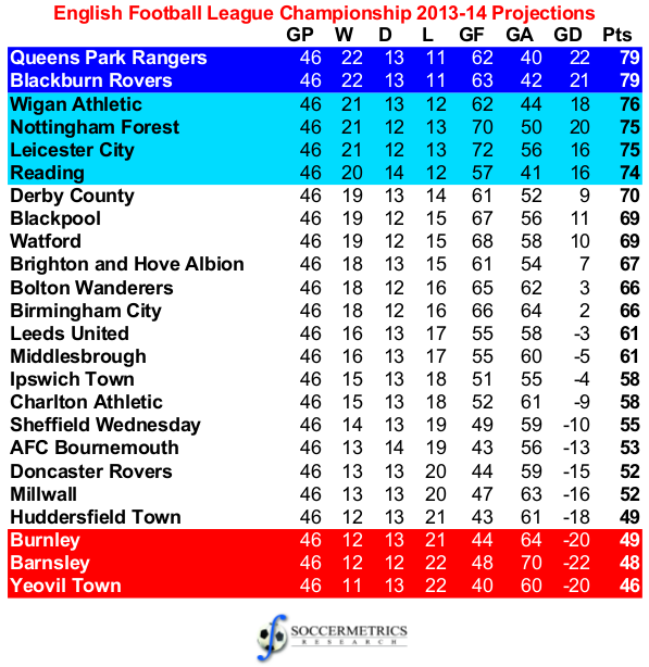 Confira os resultados da 13ª rodada da EFL Championship