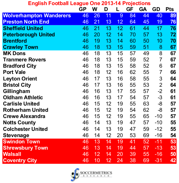 Assessing The Projections 2013 14 Football League One