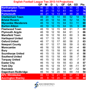 England_LeagueTwo_201314_Projections