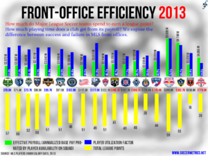 Front-Office Efficiency in MLS, 2013 regular season.