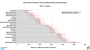 Club influence on effective playing time in English Premier League, 2010-11 season (final).