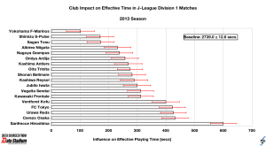 Club influence on effective playing time in J-League Division 1 matches, 2013 season (final).