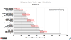Club impact on effective playing time in J-League Division 2 matches, 2013 season (final).