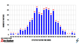 Distribution of effective playing time in J-League Division One, 2013 season (final).