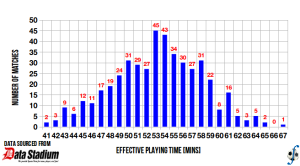 Distribution of effective playing time in J-League Division Two, 2013 season (final).