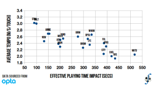 Relationship between a club's influence on effective playing time and average match tempo, English Premier League, 2010-11 season (final).