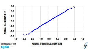 Q-Q plot (normality test) of effective playing time in English Premier League, 2010-11 season (final).