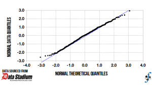 Q-Q plot (normality test) of effective playing time in J-League Division Two, 2013 season (final).