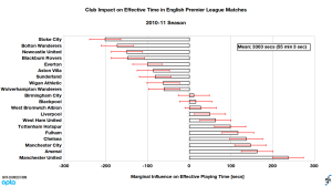 Club influence on effective playing time relative to league average in English Premier League, 2010-11 season (final).