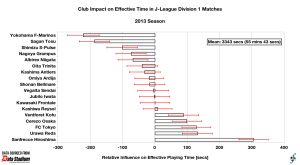 Club influence on effective playing time relative to league average in J-League Division 1, 2013 season (final).