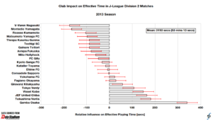 Club influence on effective playing time relative to league average in J-League Division 2, 2013 season (final).