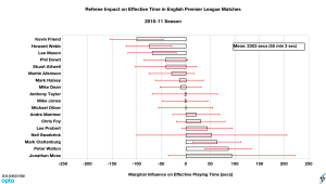 Referee influence on effective playing time relative to league average in English Premier League, 2010-11 season (final).