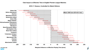 Club influence on effective playing time controlled for match referee and relative to league average in English Premier League, 2010-11 season (final).