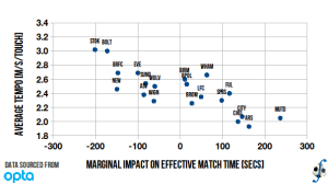 Relationship between a club’s relative influence on effective playing time and average match tempo, English Premier League, 2010-11 season (final).