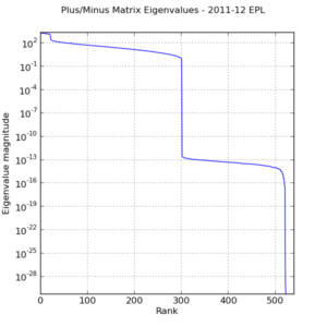 Eigenvalue spectrum of APM system matrix used in least-squares estimation.