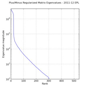 Eigenvalue spectrum of regularized system matrix for adjusted plus/minus.  \(\lambda = 10\).