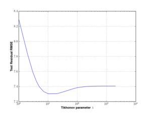 Root-mean-square error of APM test dataset as function of Tikhonov parameter \(\lambda\).