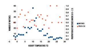 Variation of kickoff temperature and matches with over/under exceeding 2.5 goals, 2011-12 English Premier League.