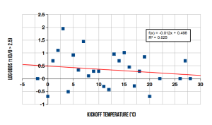 Temperature regression on log odds of O/U>2.5, English Premier League, 2011-12 season.