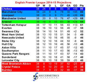 Premier league 2014 15