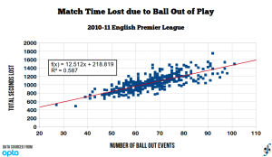 Match time lost due to ball-out events in 2011-12 English Premier League matches.