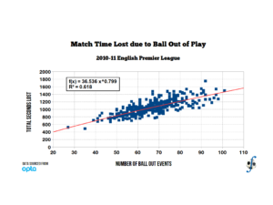 Power model regression of time lost due to ball out events, 2010-11 English Premier League.