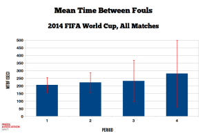 Mean time between fouls (MTBF) over all matches of the 2014 FIFA World Cup.