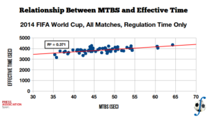 Relationship between mean time between stoppages and effective match time, over regulation time of all 2014 FIFA World Cup matches. (Data sourced from Press Association Sport)