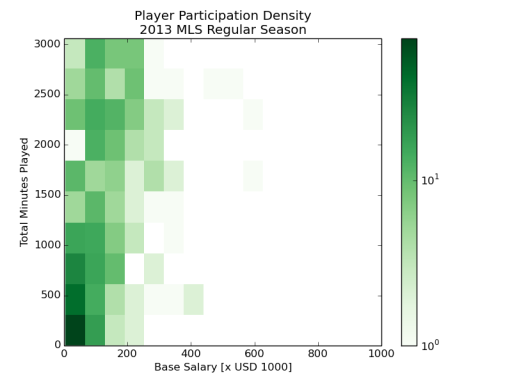 Player participation density