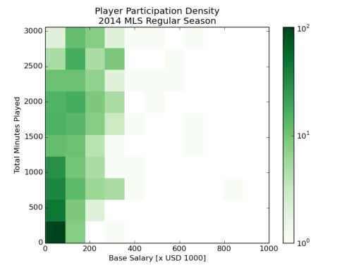 Player participation density for all players who appeared in 2014 MLS regular season making under $1M base salary. 