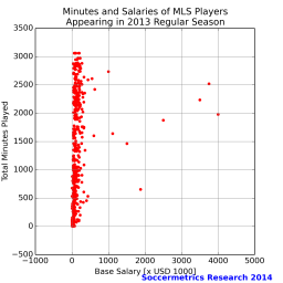 salary_vs_minutes_mls_2013